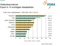 Die zehn wichtigsten Abnehmerl?nder f?r Geb?udearmaturen im Export 