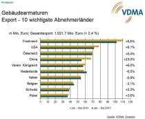 Die zehn wichtigsten Abnehmerl?nder f?r Geb?udearmaturen im Export