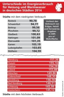 Energieverbrauch f?r Heizung und Warmwasser 2014 in kWh/m2a