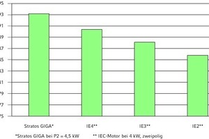  Der EC-Motor der Hocheffizienzpumpe „Wilo-Stratos GIGA“ hat einen um über 7 % höheren Wirkungsgrad als ein herkömmlicher IE2-Motor, wie er in der aktuellen Stufe der neuen EU-Verordnung vorgesehen ist; das entspricht einem Effizienzvorsprung von über 8 %, 